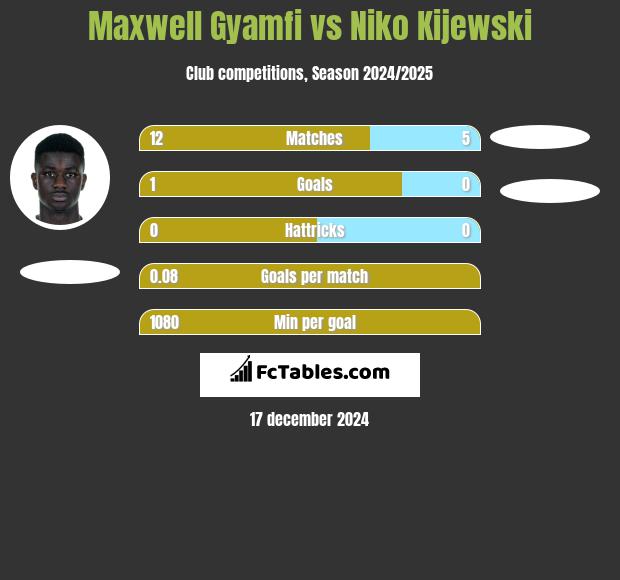 Maxwell Gyamfi vs Niko Kijewski h2h player stats