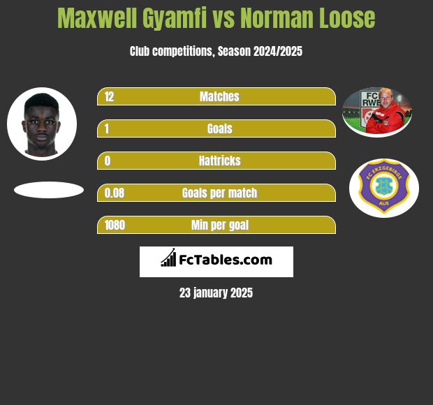 Maxwell Gyamfi vs Norman Loose h2h player stats