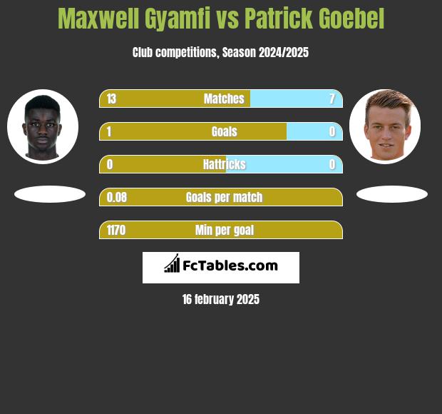 Maxwell Gyamfi vs Patrick Goebel h2h player stats