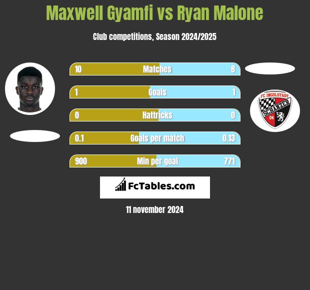 Maxwell Gyamfi vs Ryan Malone h2h player stats