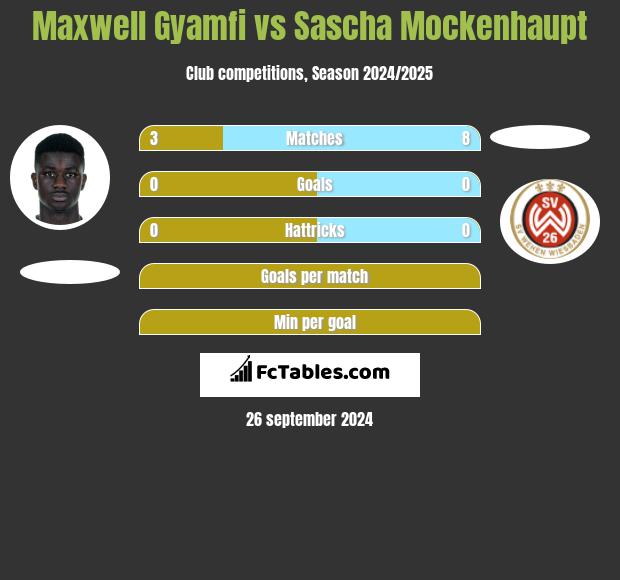 Maxwell Gyamfi vs Sascha Mockenhaupt h2h player stats