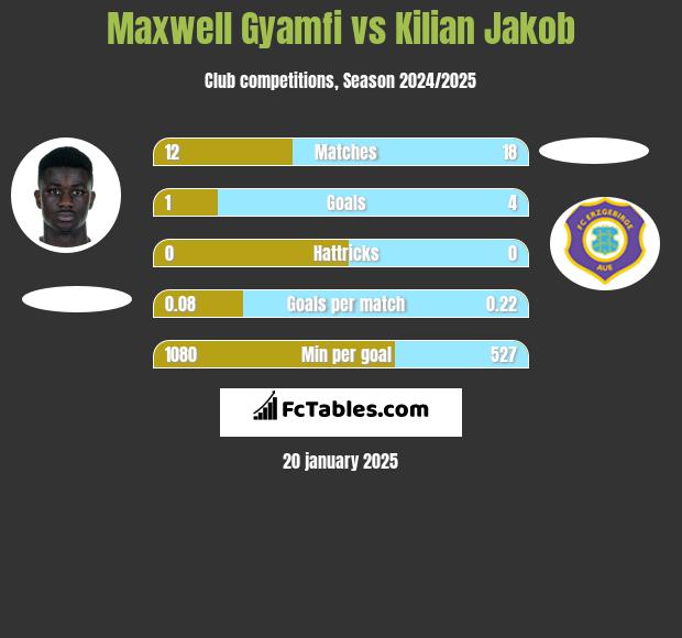 Maxwell Gyamfi vs Kilian Jakob h2h player stats