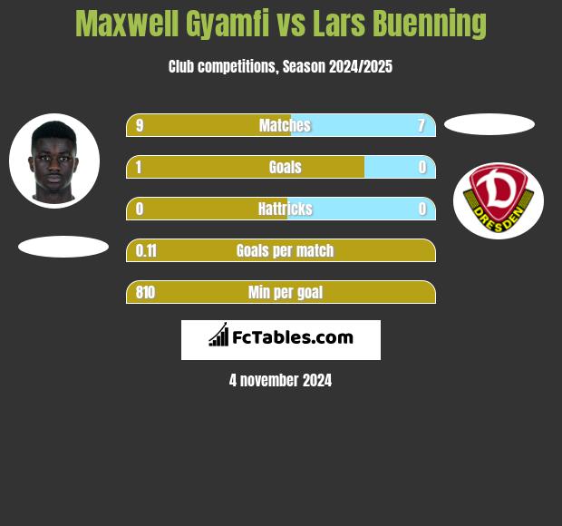 Maxwell Gyamfi vs Lars Buenning h2h player stats