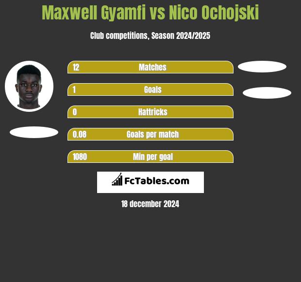 Maxwell Gyamfi vs Nico Ochojski h2h player stats