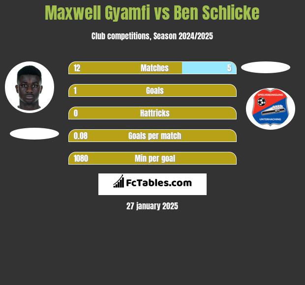 Maxwell Gyamfi vs Ben Schlicke h2h player stats