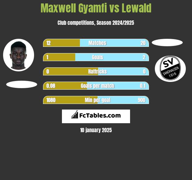 Maxwell Gyamfi vs Lewald h2h player stats