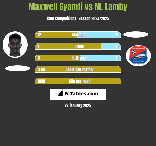 Maxwell Gyamfi vs M. Lamby h2h player stats