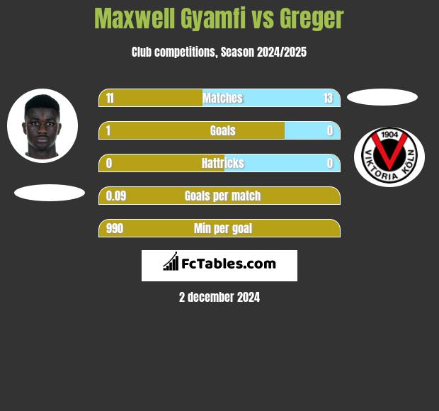 Maxwell Gyamfi vs Greger h2h player stats