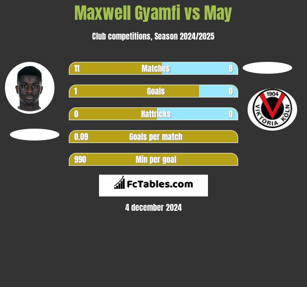 Maxwell Gyamfi vs May h2h player stats