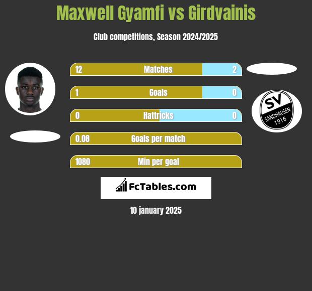 Maxwell Gyamfi vs Girdvainis h2h player stats