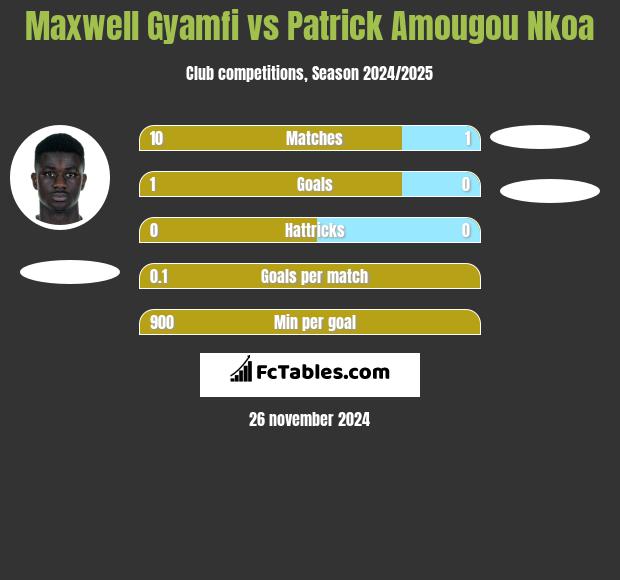 Maxwell Gyamfi vs Patrick Amougou Nkoa h2h player stats