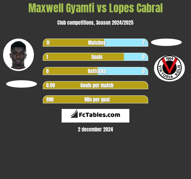 Maxwell Gyamfi vs Lopes Cabral h2h player stats