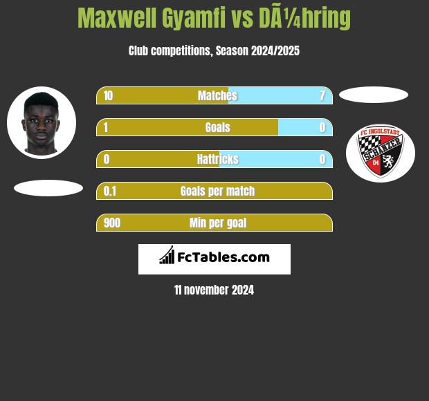 Maxwell Gyamfi vs DÃ¼hring h2h player stats