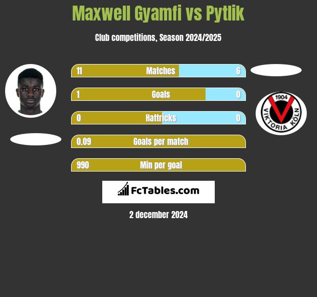 Maxwell Gyamfi vs Pytlik h2h player stats