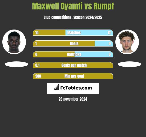 Maxwell Gyamfi vs Rumpf h2h player stats