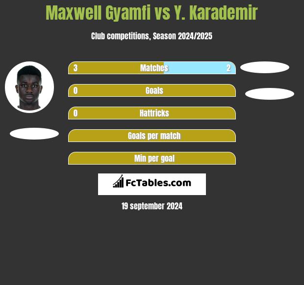 Maxwell Gyamfi vs Y. Karademir h2h player stats