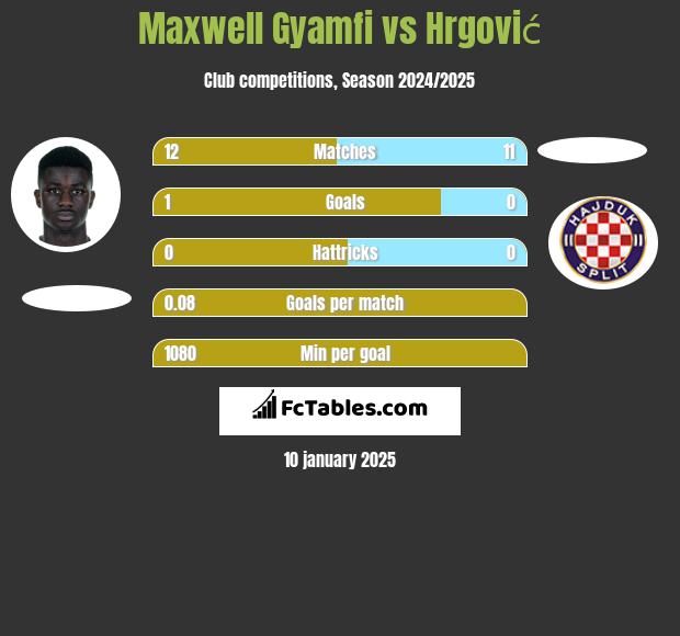 Maxwell Gyamfi vs Hrgović h2h player stats