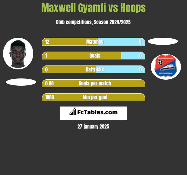 Maxwell Gyamfi vs Hoops h2h player stats