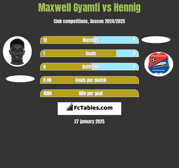 Maxwell Gyamfi vs Hennig h2h player stats