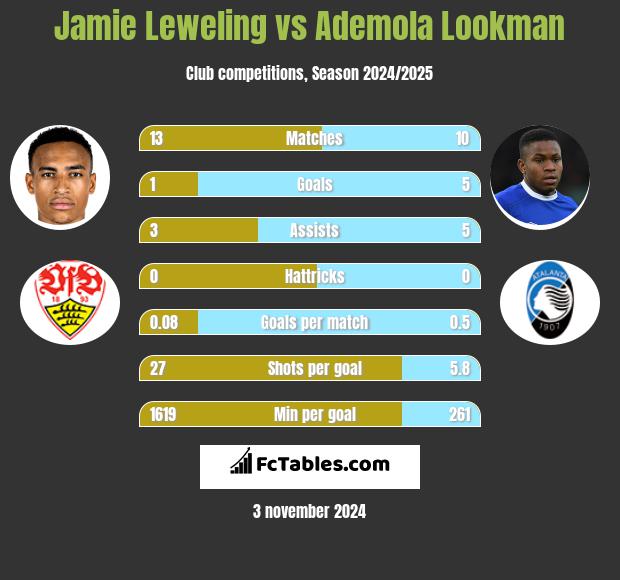 Jamie Leweling vs Ademola Lookman h2h player stats