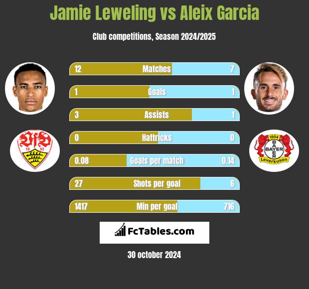 Jamie Leweling vs Aleix Garcia h2h player stats