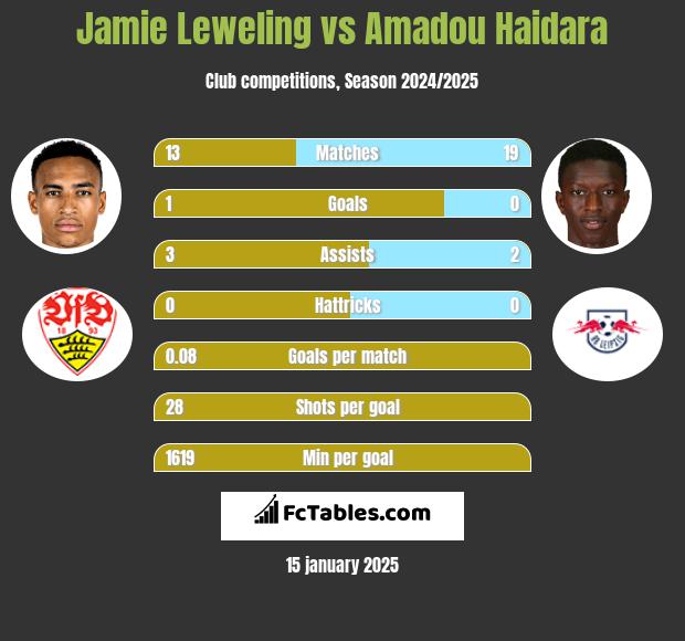 Jamie Leweling vs Amadou Haidara h2h player stats