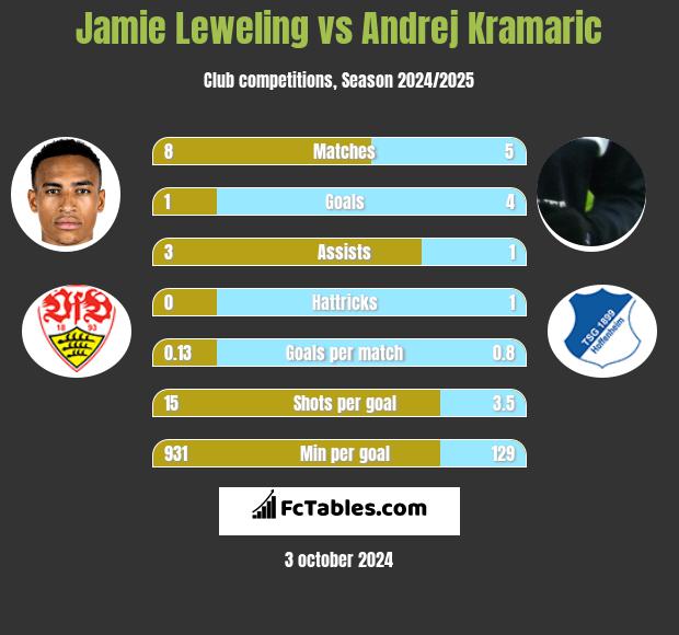 Jamie Leweling vs Andrej Kramaric h2h player stats