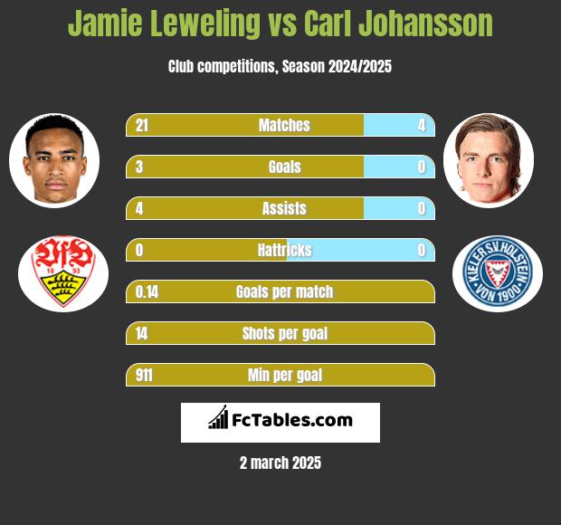 Jamie Leweling vs Carl Johansson h2h player stats