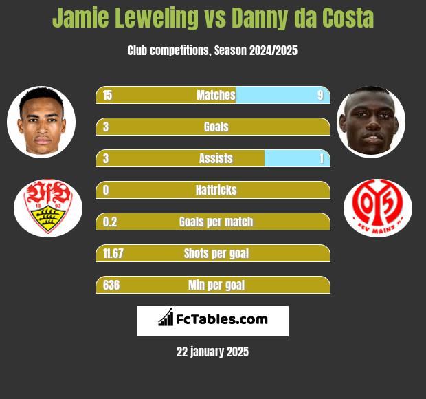 Jamie Leweling vs Danny da Costa h2h player stats