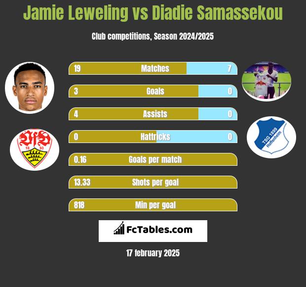 Jamie Leweling vs Diadie Samassekou h2h player stats