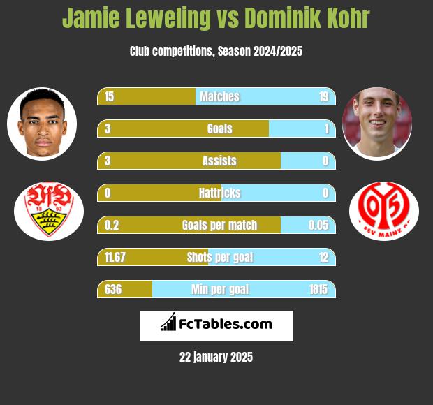 Jamie Leweling vs Dominik Kohr h2h player stats