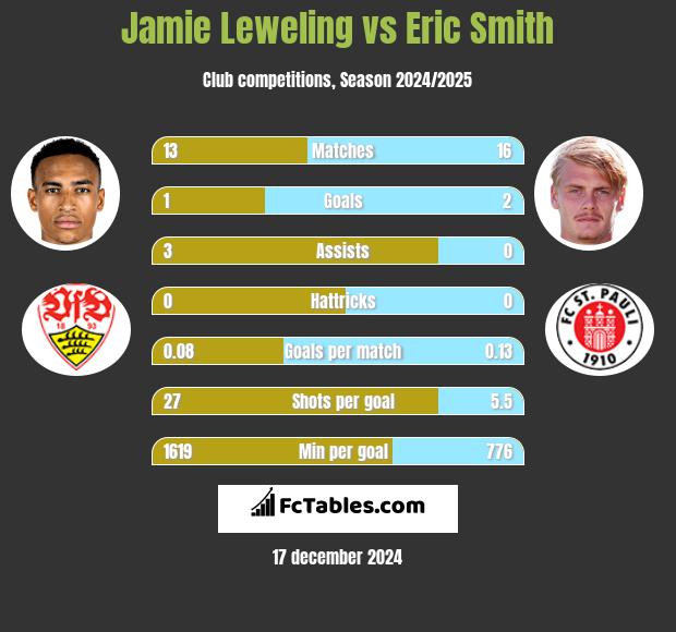 Jamie Leweling vs Eric Smith h2h player stats