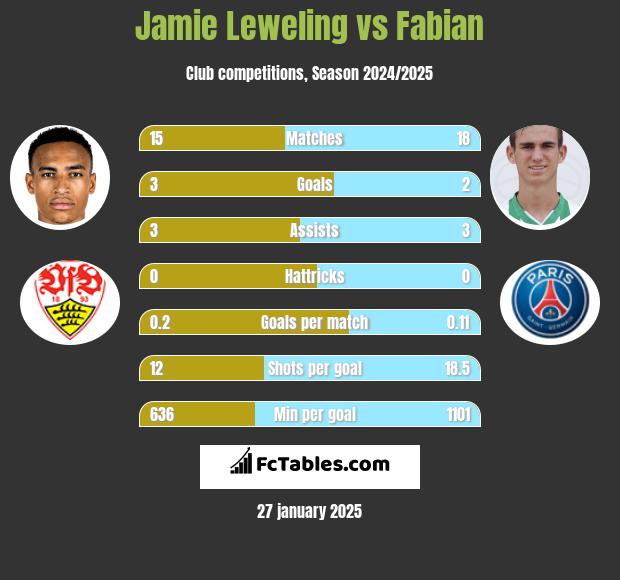 Jamie Leweling vs Fabian h2h player stats