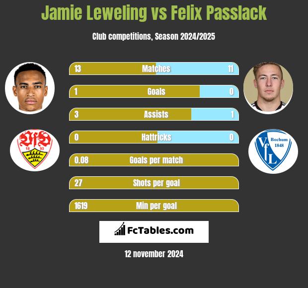 Jamie Leweling vs Felix Passlack h2h player stats