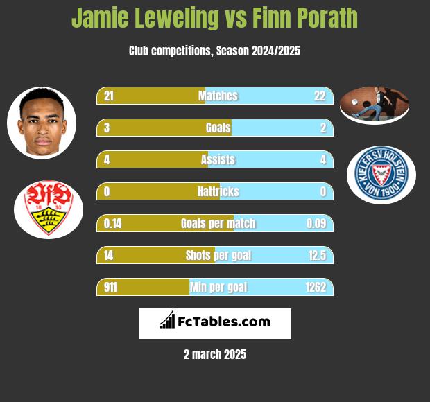 Jamie Leweling vs Finn Porath h2h player stats