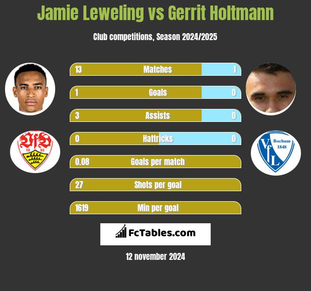 Jamie Leweling vs Gerrit Holtmann h2h player stats