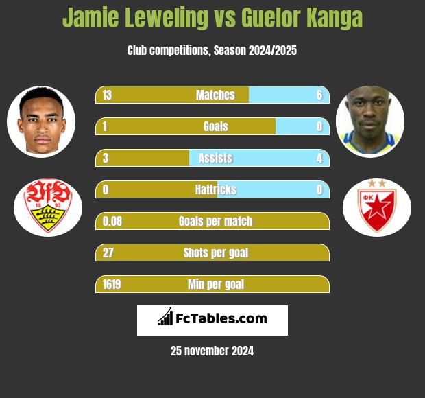 Jamie Leweling vs Guelor Kanga h2h player stats