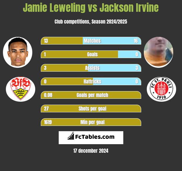 Jamie Leweling vs Jackson Irvine h2h player stats