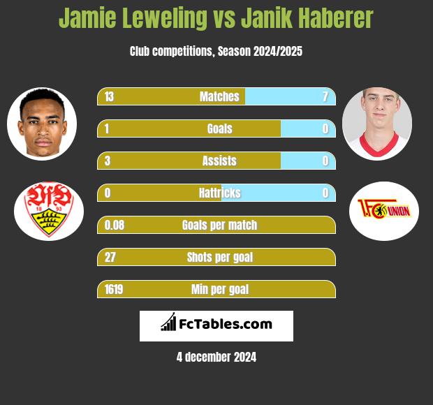 Jamie Leweling vs Janik Haberer h2h player stats