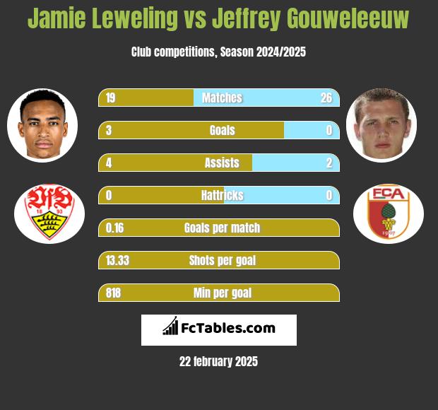 Jamie Leweling vs Jeffrey Gouweleeuw h2h player stats