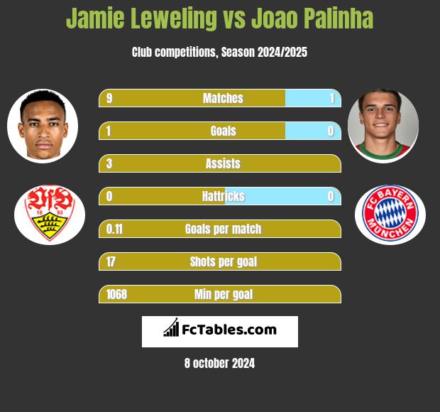 Jamie Leweling vs Joao Palinha h2h player stats