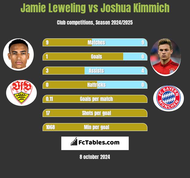 Jamie Leweling vs Joshua Kimmich h2h player stats