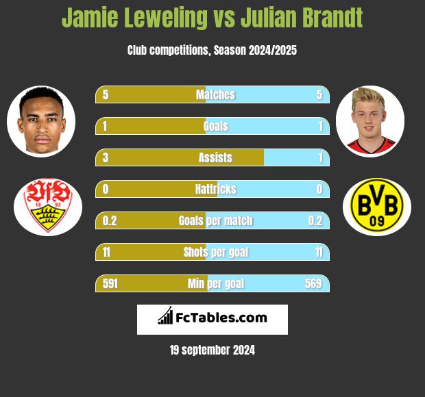 Jamie Leweling vs Julian Brandt h2h player stats