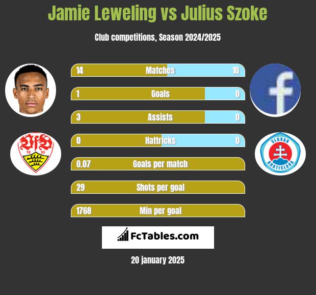 Jamie Leweling vs Julius Szoke h2h player stats