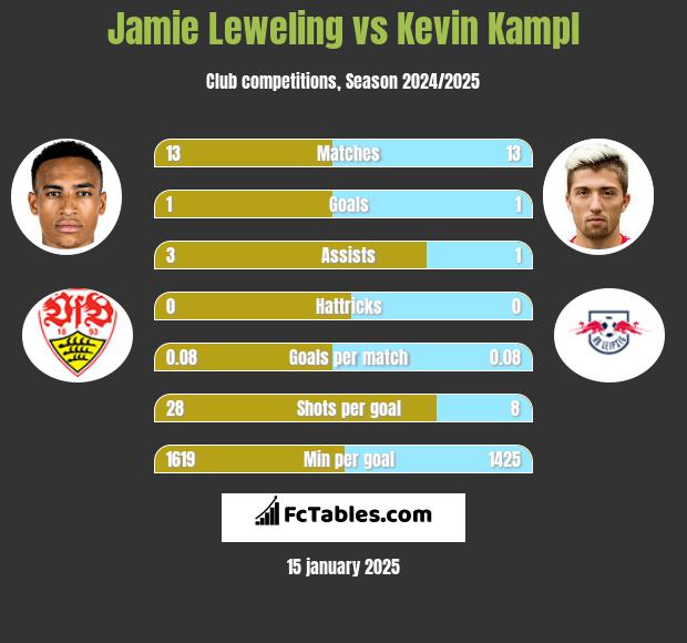 Jamie Leweling vs Kevin Kampl h2h player stats