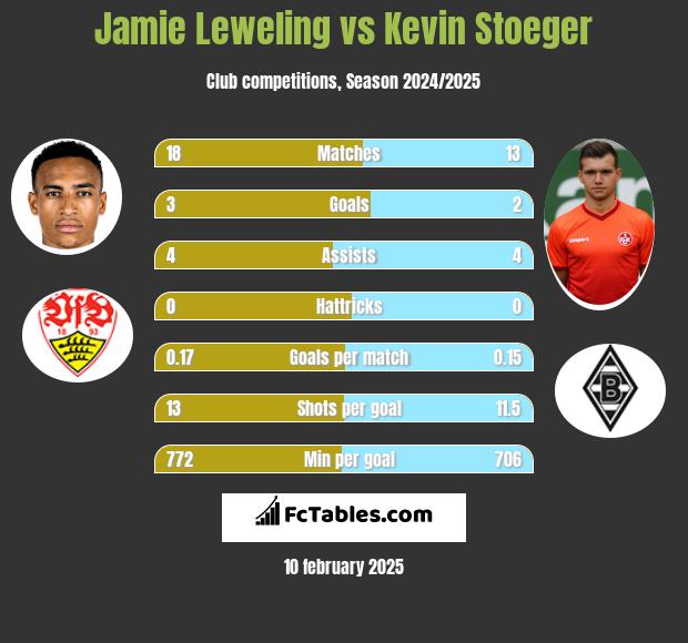 Jamie Leweling vs Kevin Stoeger h2h player stats