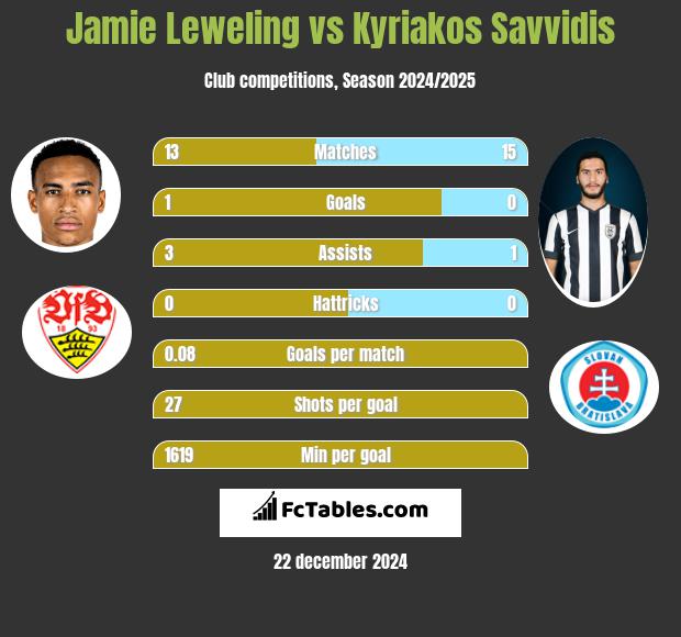 Jamie Leweling vs Kyriakos Savvidis h2h player stats