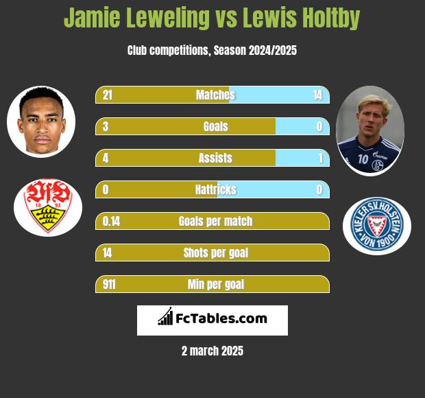 Jamie Leweling vs Lewis Holtby h2h player stats