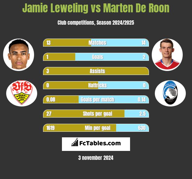 Jamie Leweling vs Marten De Roon h2h player stats