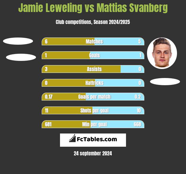 Jamie Leweling vs Mattias Svanberg h2h player stats